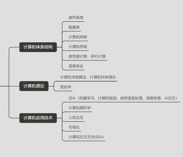 计算机专业考研保研:如何选择研究方向?